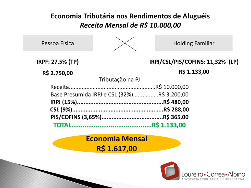 IRPJ/CSL/PIS/COFINS: 11,32% (LP)