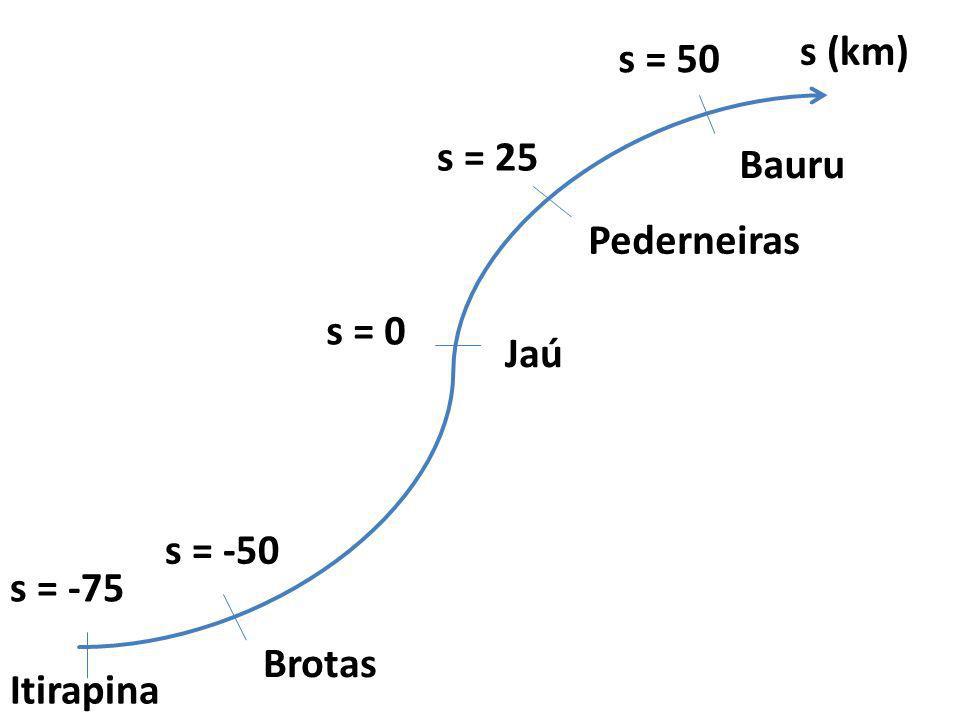 s (km) s = 50 s = 25 Bauru Pederneiras s = 0 Jaú s = -50 s = -75 Brotas Itirapina