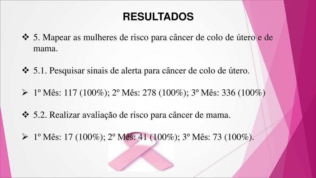 RESULTADOS 5. Mapear as mulheres de risco para câncer de colo de útero e de mama Pesquisar sinais de alerta para câncer de colo de útero.