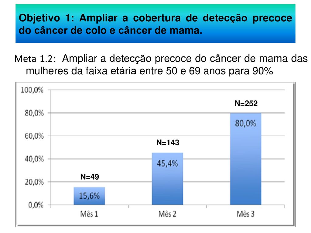 Objetivo 1: Ampliar a cobertura de detecção precoce do câncer de colo e câncer de mama.