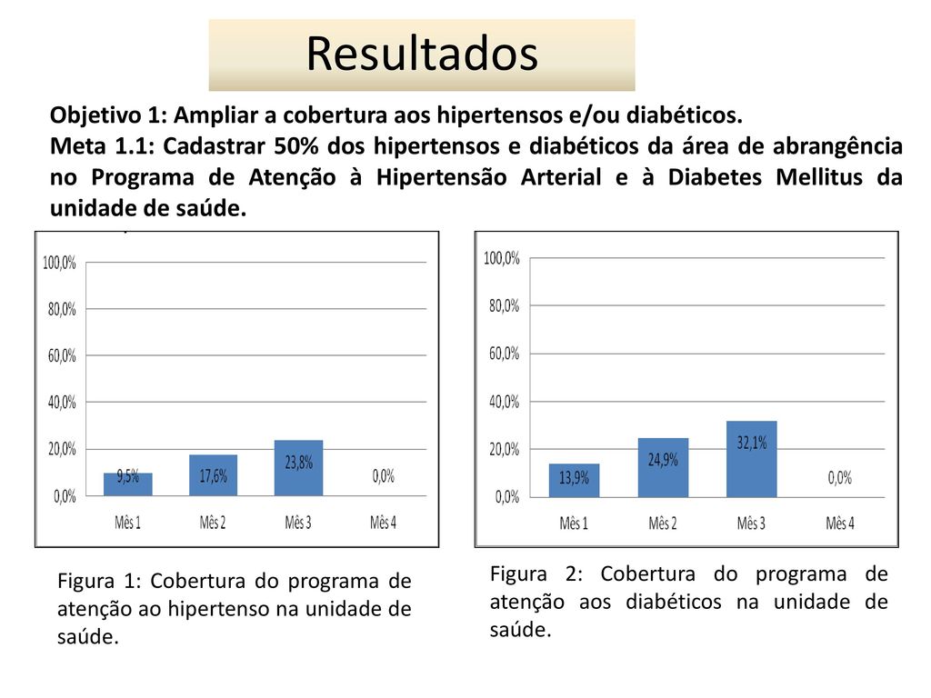 Resultados Objetivo 1: Ampliar a cobertura aos hipertensos e/ou diabéticos.