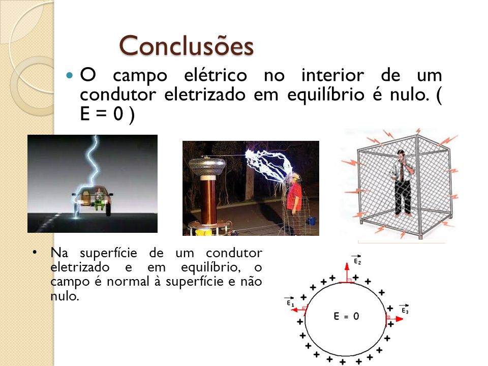 Conclusões O campo elétrico no interior de um condutor eletrizado em equilíbrio é nulo. ( E = 0 )