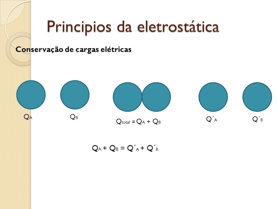 Principios da eletrostática