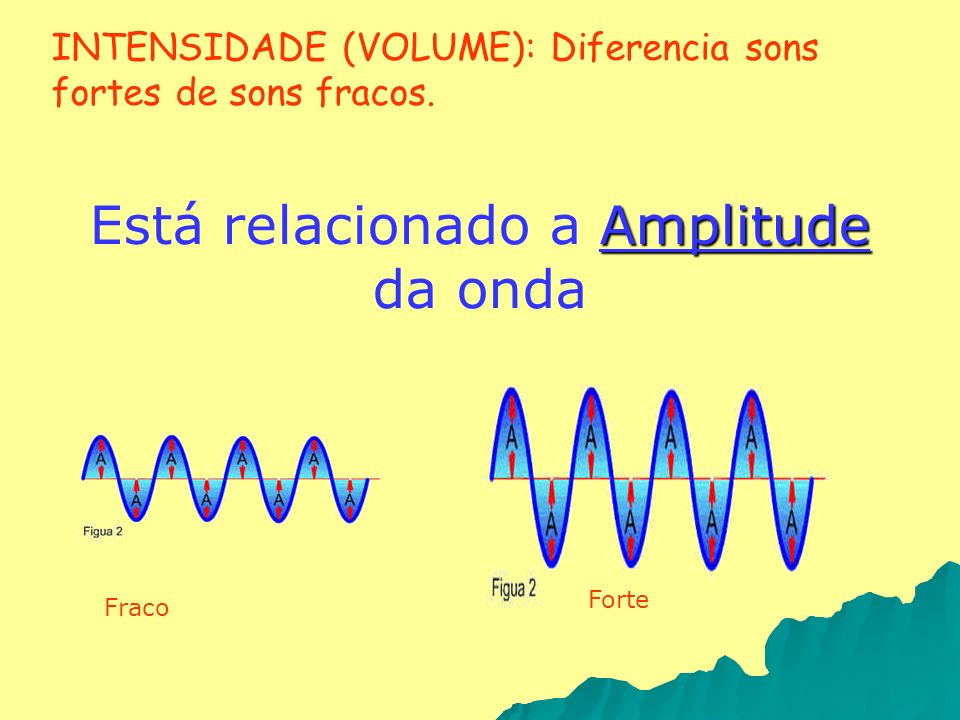 Está relacionado a Amplitude da onda