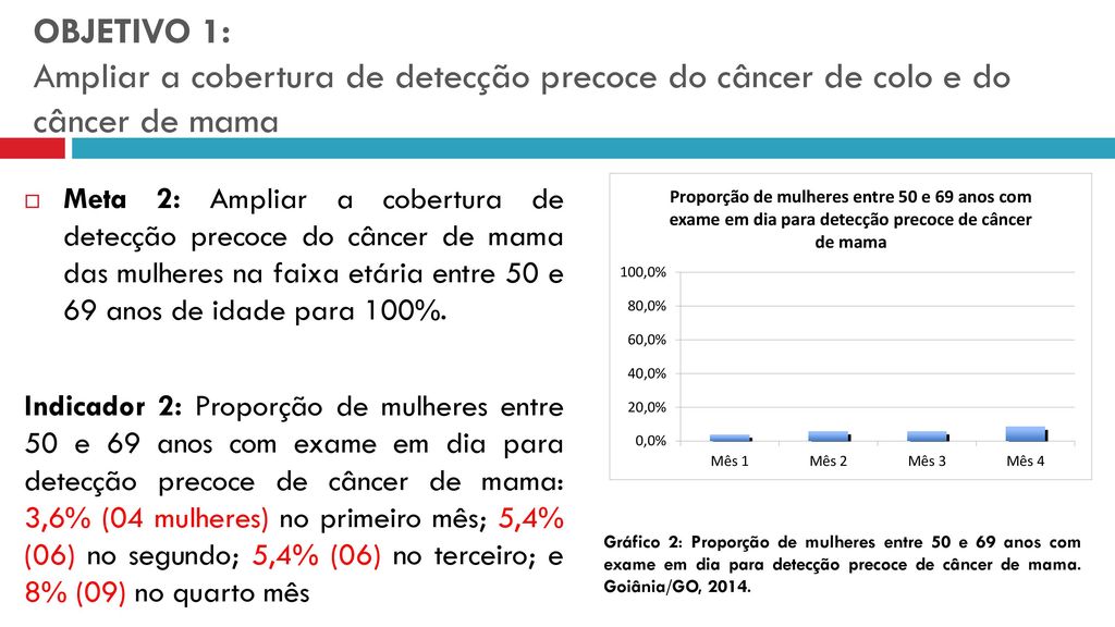 OBJETIVO 1: Ampliar a cobertura de detecção precoce do câncer de colo e do câncer de mama