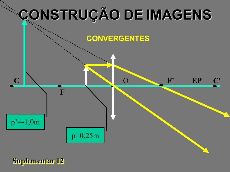 CONSTRUÇÃO DE IMAGENS CONVERGENTES C O F EP C F p’=-1,0m p=0,25m