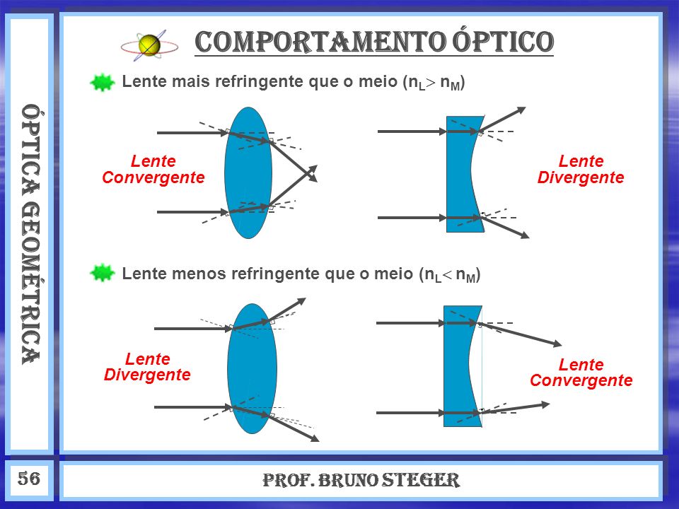 Comportamento óptico ÓPTICA GEOMÉTRICA Prof. Bruno Steger 56