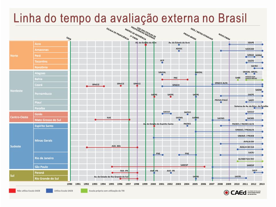 Linha do tempo da avaliação externa no Brasil