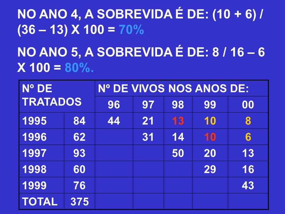 NO ANO 4, A SOBREVIDA É DE: (10 + 6) / (36 – 13) X 100 = 70%