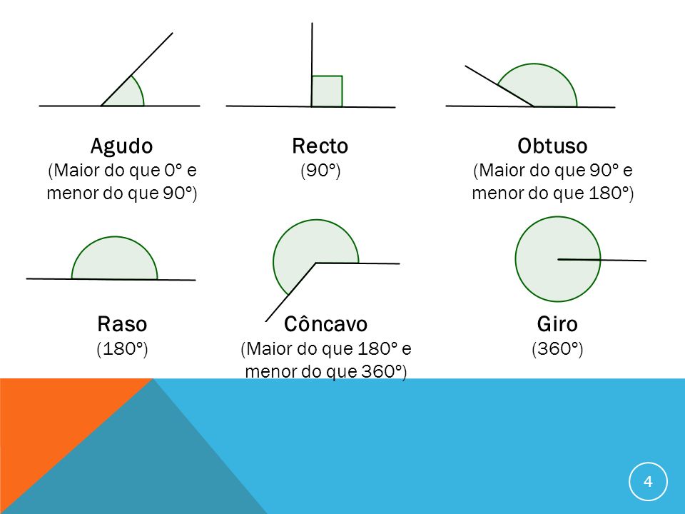 https://slideplayer.com.br/slide/1242650/3/images/4/Agudo+Recto+Obtuso+Raso+C%C3%B4ncavo+Giro.jpg