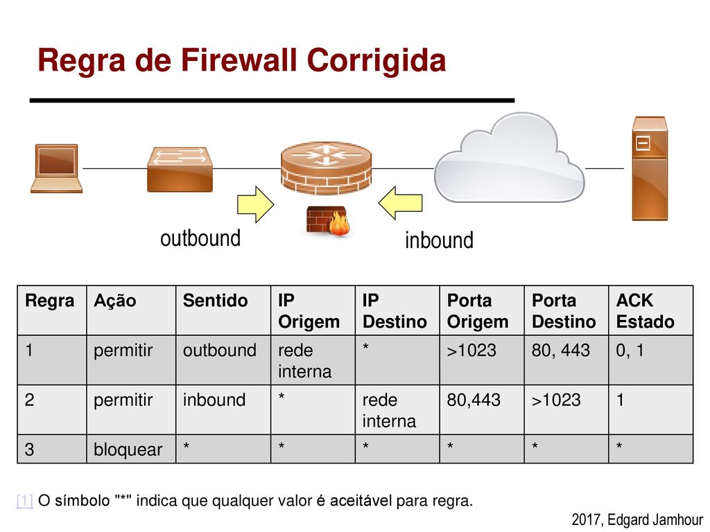 Firewalls Filtragem de Pacotes - ppt carregar