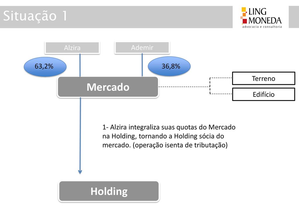 Situação 1 Mercado Holding Alzira Ademir 63,2% 36,8% Terreno Edifício