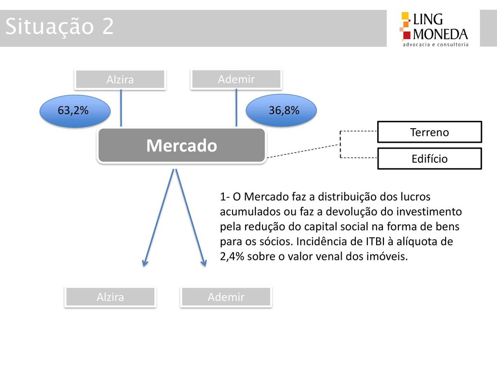 Situação 2 Mercado Alzira Ademir 63,2% 36,8% Terreno Edifício