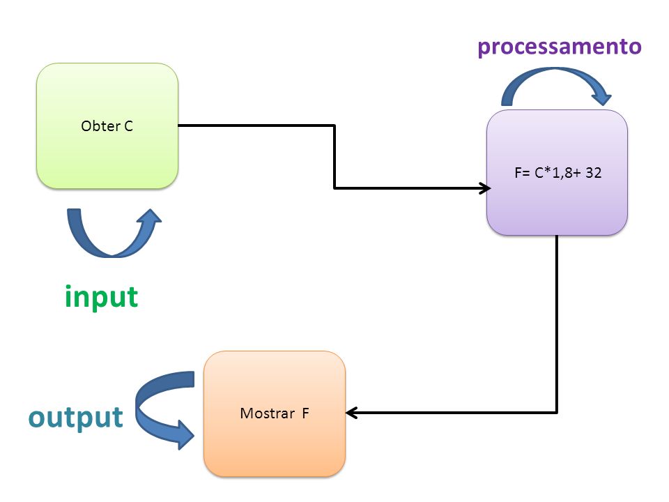 processamento Obter C F= C*1,8+ 32 input Mostrar F output