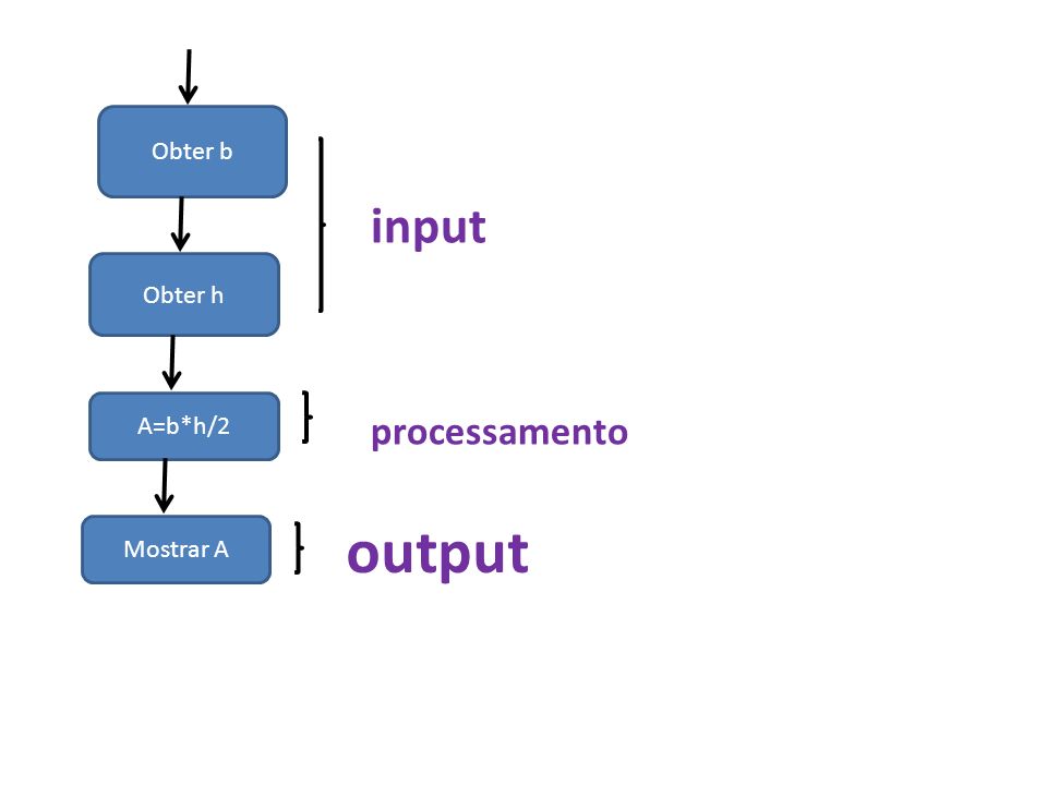 Obter b input Obter h A=b*h/2 processamento output Mostrar A