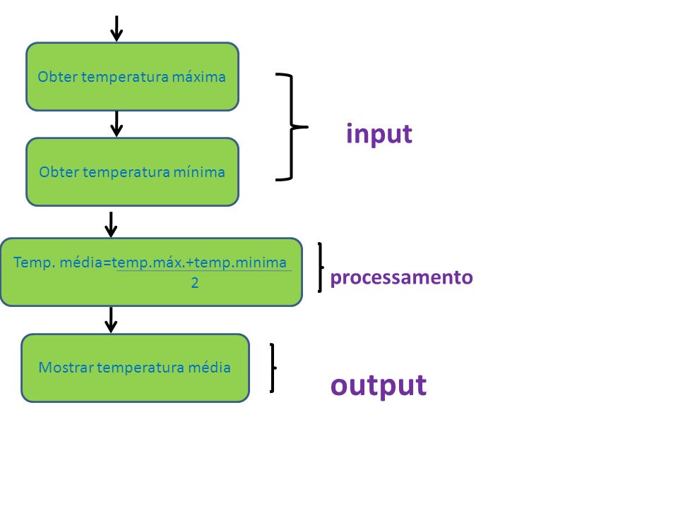 output input processamento Obter temperatura máxima