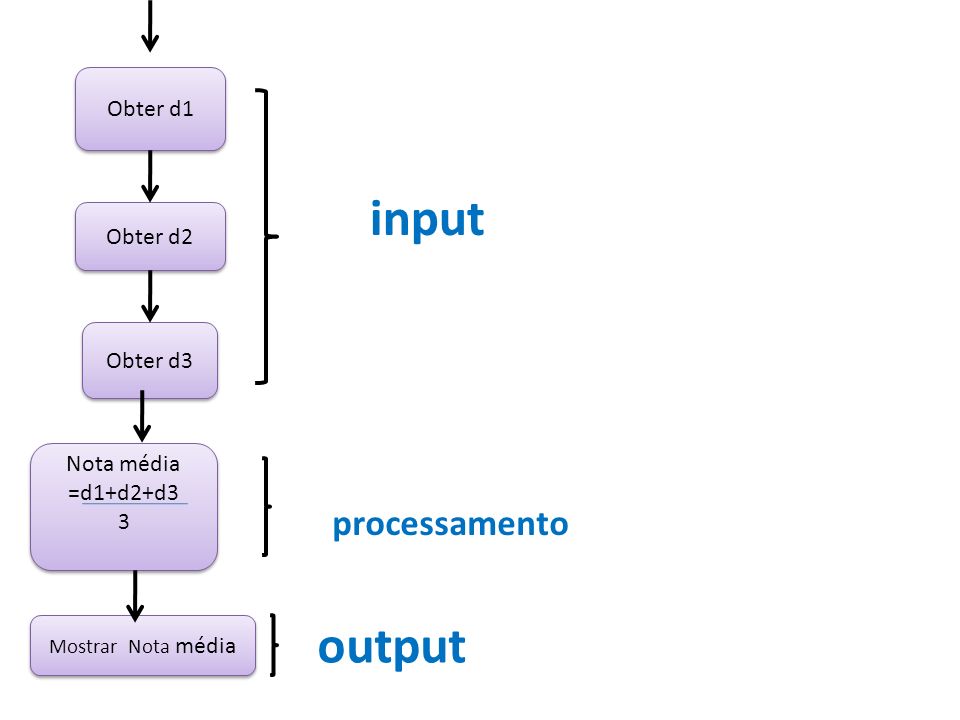 input output processamento Obter d1 Obter d2 Obter d3