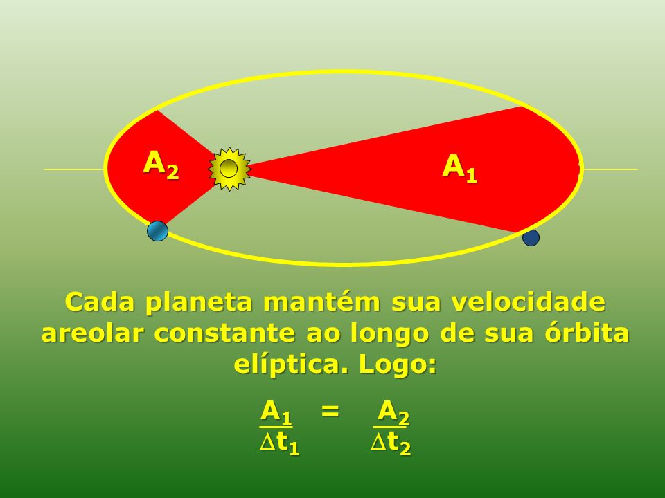 A2 A1. Cada planeta mantém sua velocidade areolar constante ao longo de sua órbita elíptica. Logo: