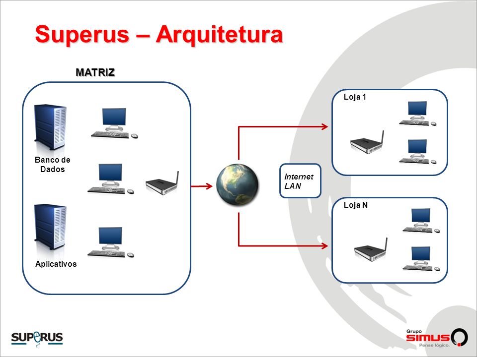 Superus – Arquitetura MATRIZ Loja 1 Banco de Dados Internet LAN Loja N