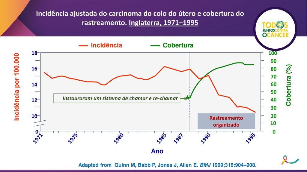 Incidência ajustada do carcinoma do colo do útero e cobertura do rastreamento. Inglaterra, 1971–1995