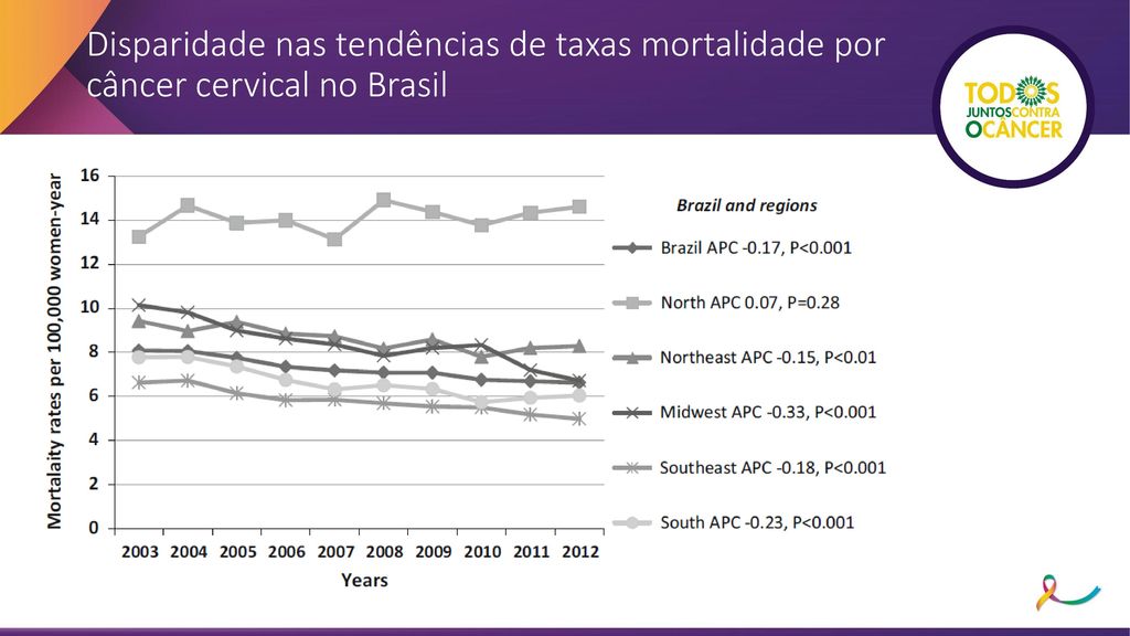 Disparidade nas tendências de taxas mortalidade por câncer cervical no Brasil