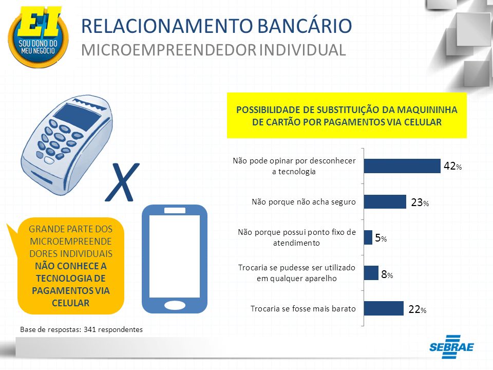 X RELACIONAMENTO BANCÁRIO MICROEMPREENDEDOR INDIVIDUAL 42% 23% 5% 8%