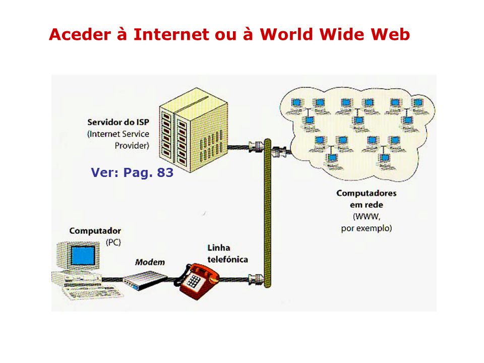 Aceder à Internet ou à World Wide Web