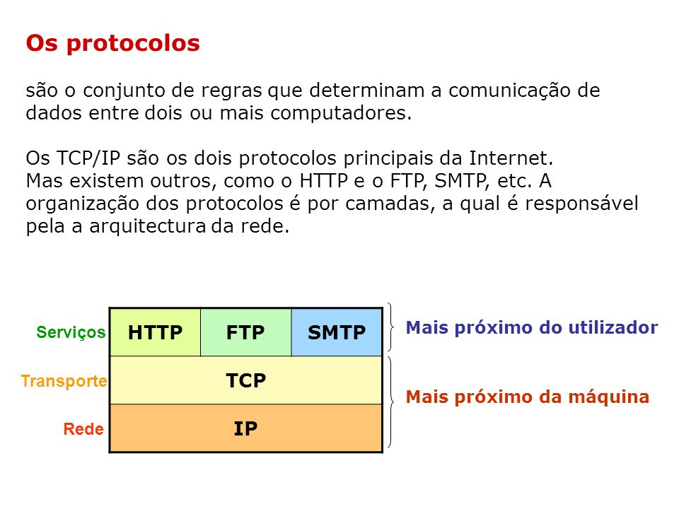 Os protocolos são o conjunto de regras que determinam a comunicação de dados entre dois ou mais computadores.