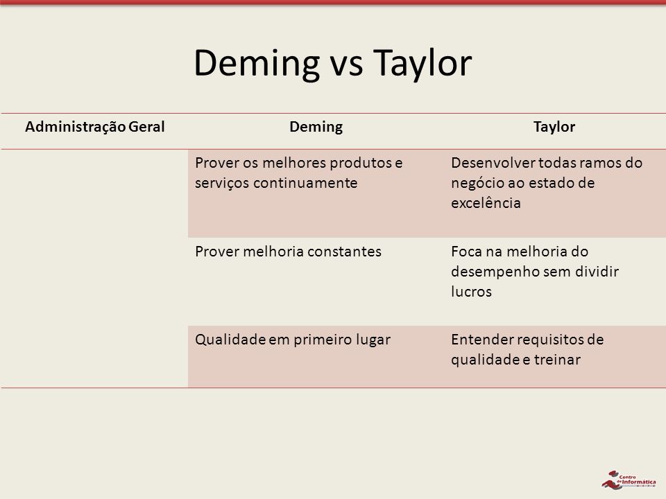 Deming vs Taylor Administração Geral Deming Taylor