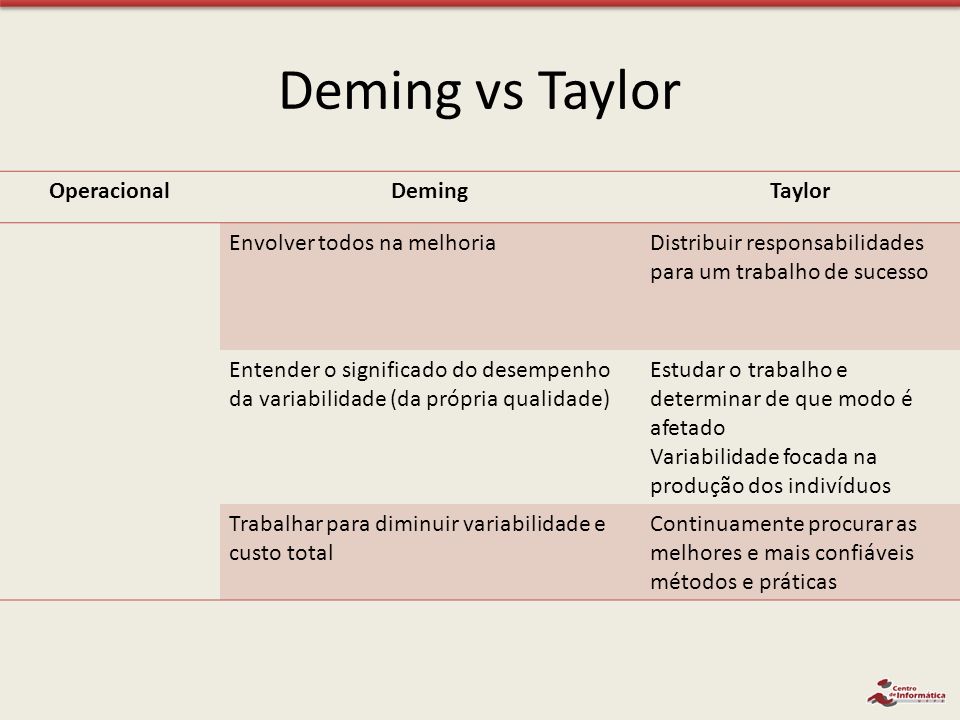 Deming vs Taylor Operacional Deming Taylor Envolver todos na melhoria