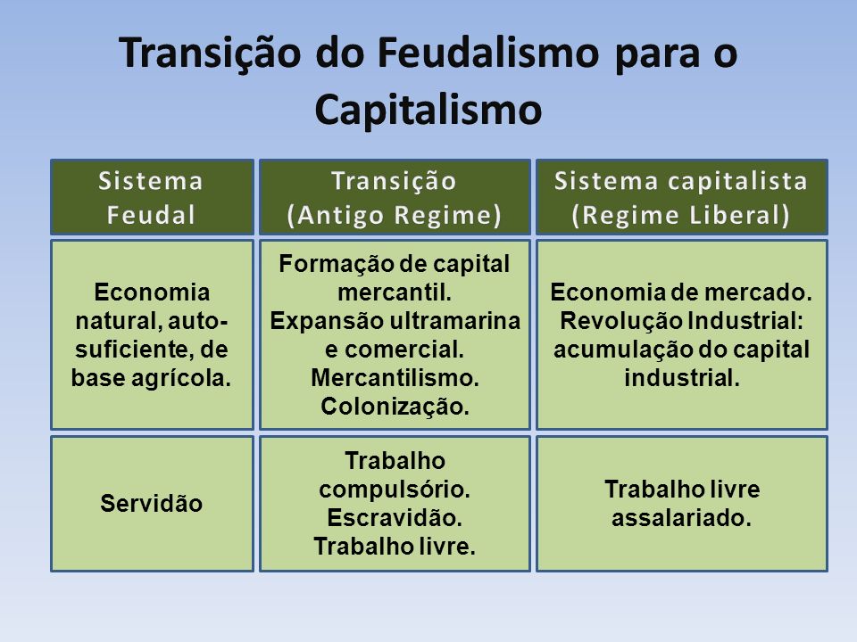 Transição do Feudalismo para o Capitalismo