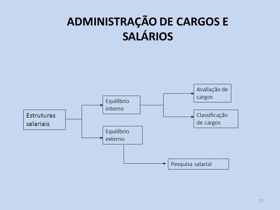 ADMINISTRAÇÃO DE CARGOS E SALÁRIOS