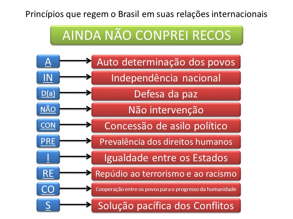 Princípios que regem o Brasil em suas relações internacionais