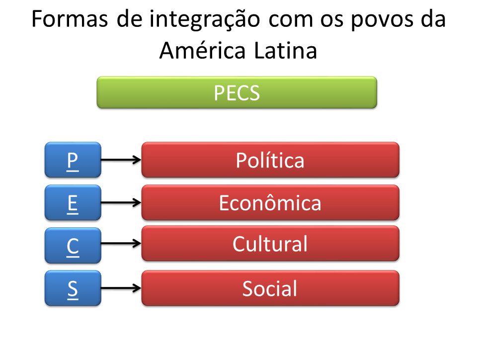 Formas de integração com os povos da América Latina