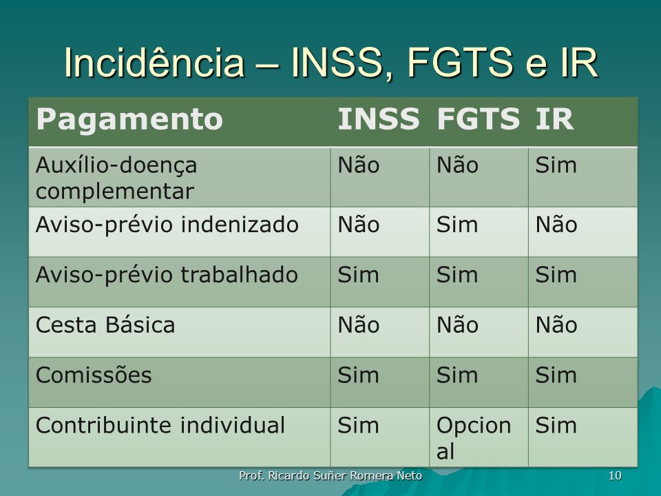 Incidência – INSS, FGTS e IR