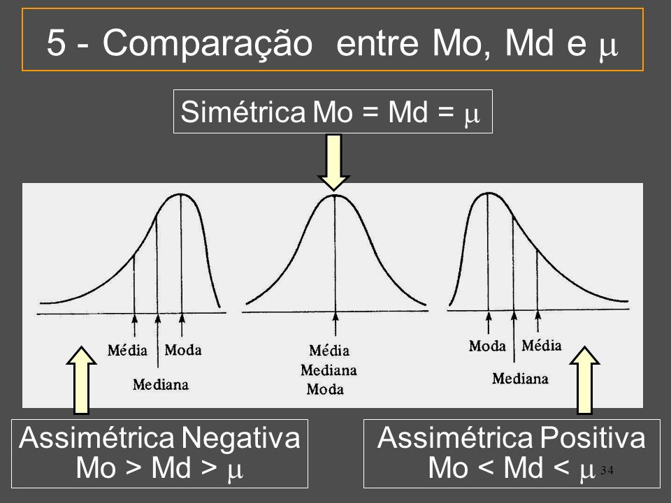 5 - Comparação entre Mo, Md e 