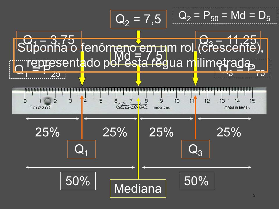 Q2 = P50 = Md = D5 Q2 = 7,5. Q1 = 3,75. Q3 = 11,25. Suponha o fenômeno em um rol (crescente), representado por esta régua milimetrada.