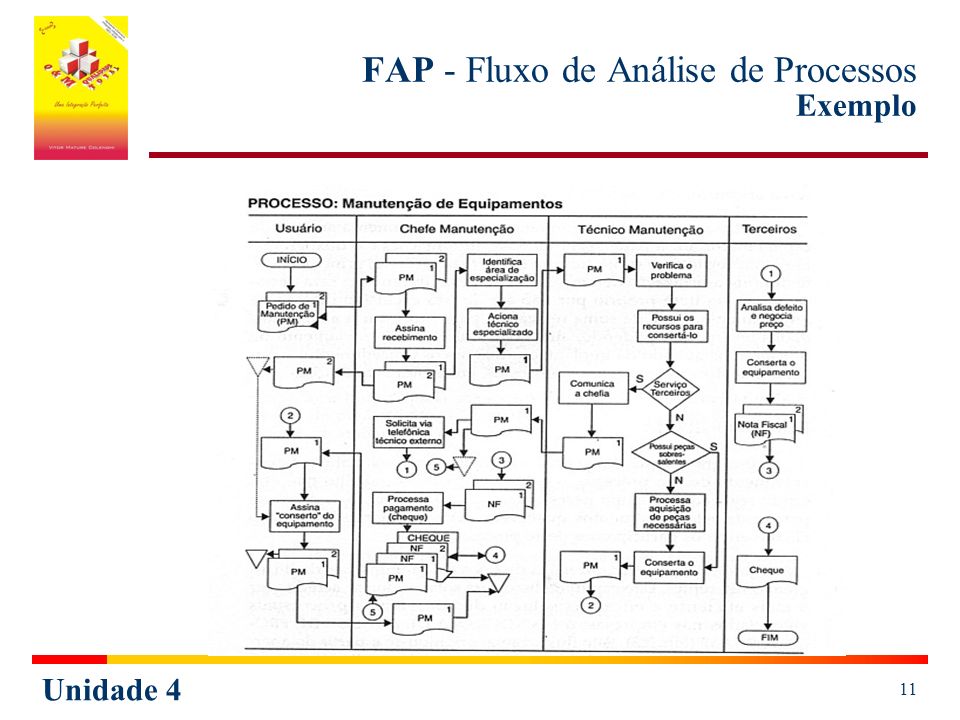 FAP - Fluxo de Análise de Processos Exemplo