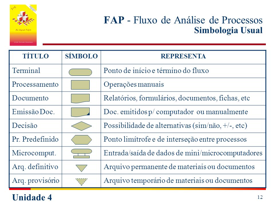 FAP - Fluxo de Análise de Processos Simbologia Usual