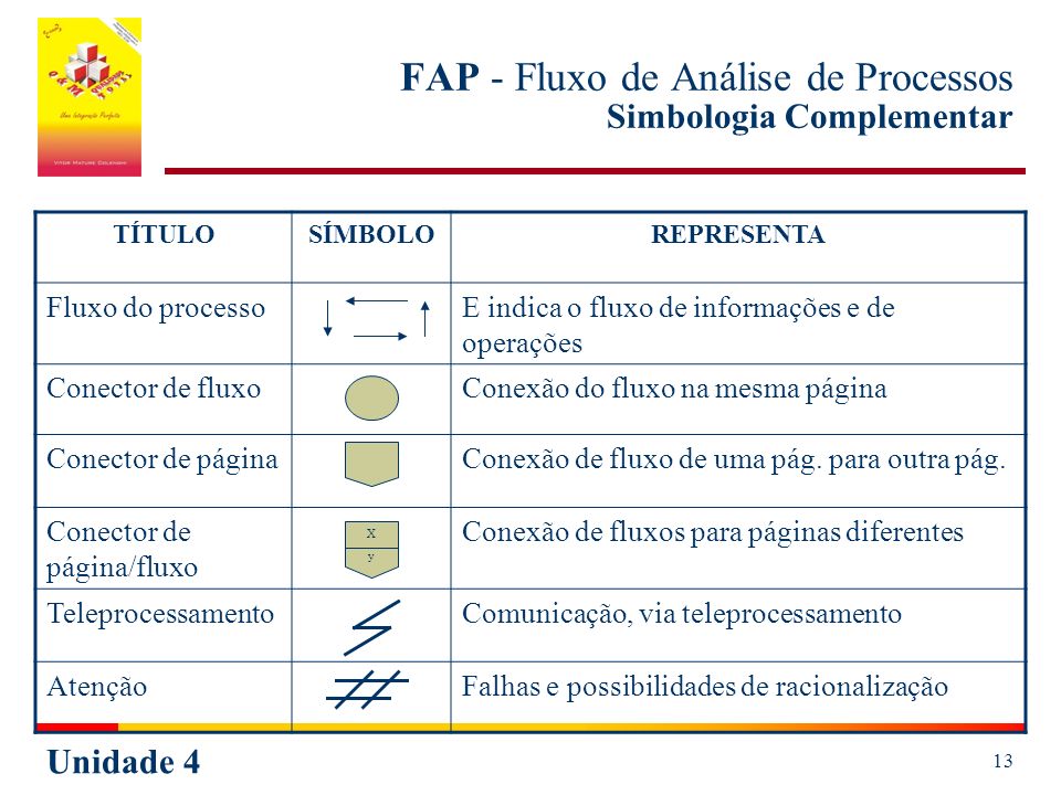 FAP - Fluxo de Análise de Processos Simbologia Complementar