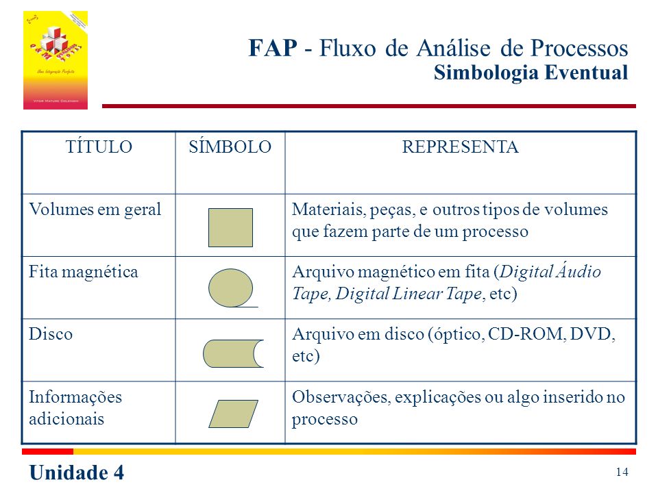 FAP - Fluxo de Análise de Processos Simbologia Eventual
