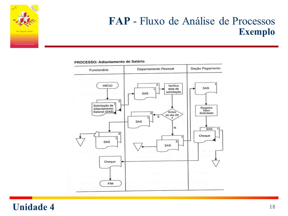 FAP - Fluxo de Análise de Processos Exemplo