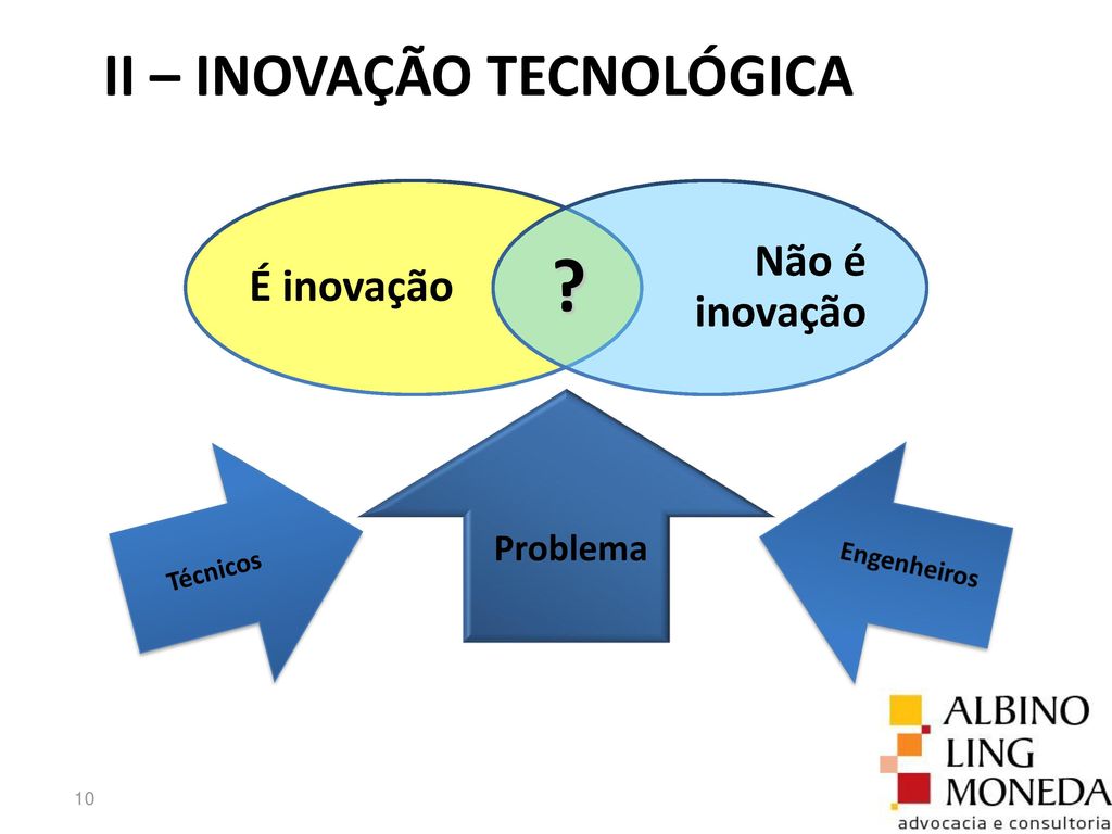 II – INOVAÇÃO TECNOLÓGICA Não é inovação É inovação Problema