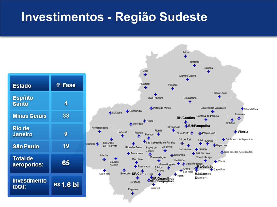 Investimentos - Região Sudeste