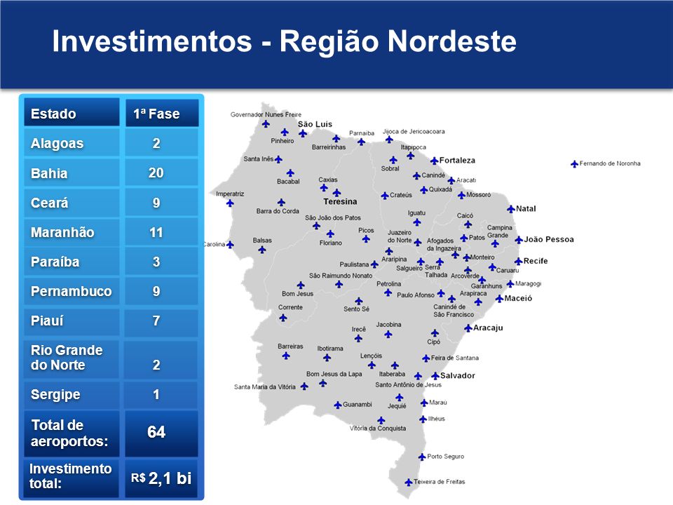 Investimentos - Região Nordeste