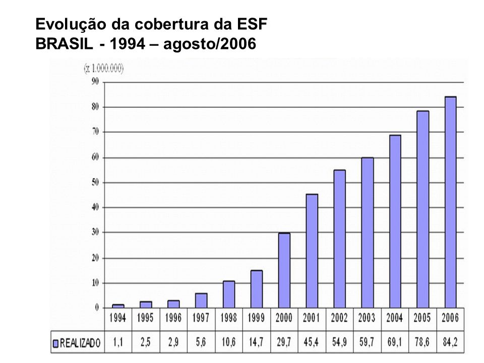 Evolução da cobertura da ESF BRASIL – agosto/2006