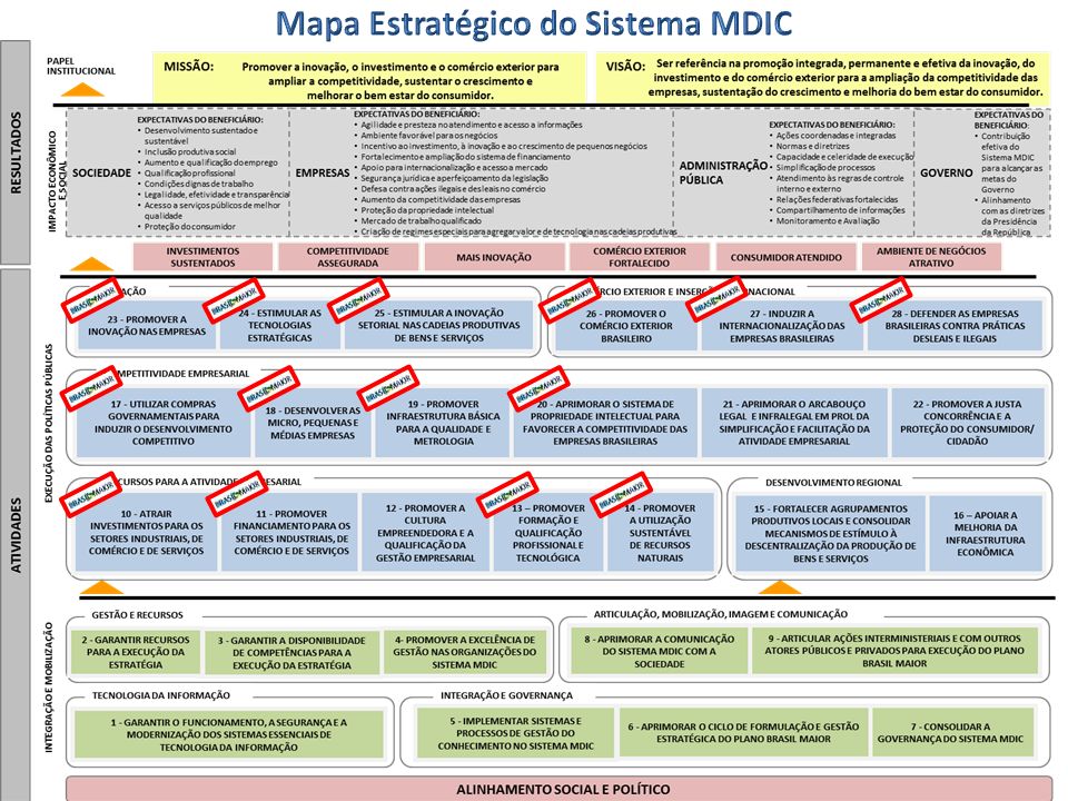 Mapa Estratégico do Sistema MDIC