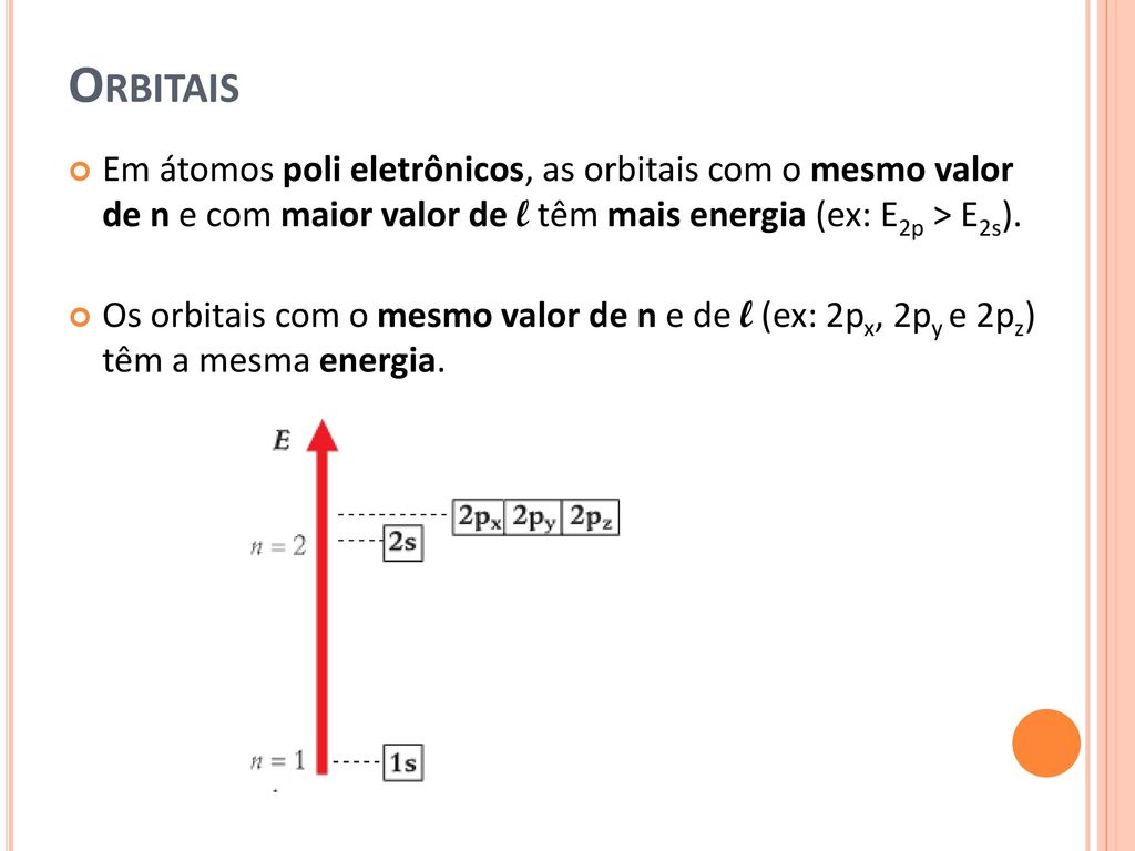 Orbitais Em átomos poli eletrônicos, as orbitais com o mesmo valor de n e com maior valor de l têm mais energia (ex: E2p > E2s).