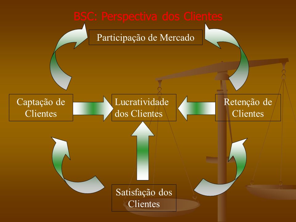 BSC: Perspectiva dos Clientes