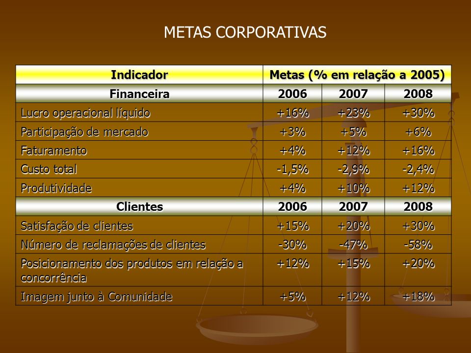 METAS CORPORATIVAS Indicador Metas (% em relação a 2005) Financeira